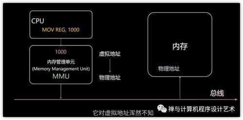 圖文詳解 操作系統(tǒng)之內(nèi)存管理——內(nèi)存模型、虛擬內(nèi)存、MMU、TLB、頁(yè)面置換算法與分段